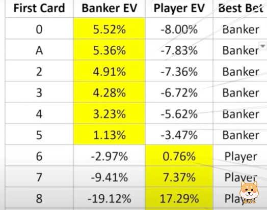 职业赌徒一眼看穿电子百家乐漏洞,利用规则漏洞逆转赌场优势赚取高额利润。